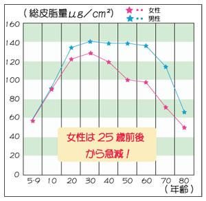 スクワラン,減少,グラフ